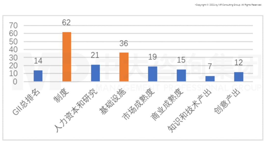 圖1  2020年中國(guó)各創(chuàng)新要素排名情況，數(shù)據(jù)來源：全球創(chuàng)新指數(shù)數(shù)據(jù)庫(kù)，康奈爾、INSEAD和產(chǎn)權(quán)組織，2020