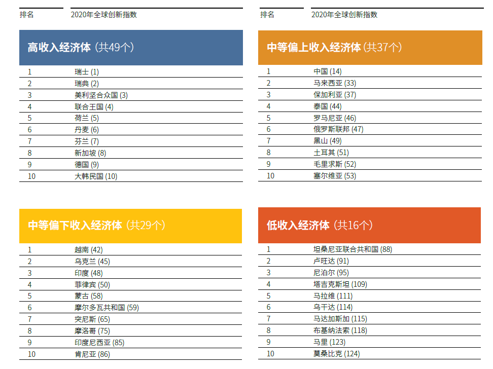 圖2 按收入組別分列的前10位經(jīng)濟(jì)體（排名），來源：全球創(chuàng)新指數(shù)數(shù)據(jù)庫(kù)，康奈爾、INSEAD和產(chǎn)權(quán)組織，2020