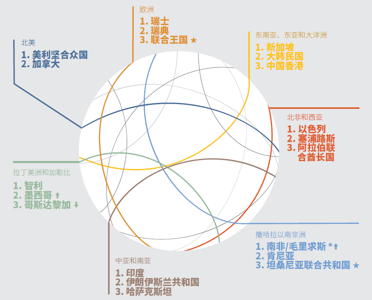 圖3 各地區(qū)創(chuàng)新能力排名前3位經(jīng)濟(jì)體名單，來源：全球創(chuàng)新指數(shù)數(shù)據(jù)庫(kù)，康奈爾、INSEAD和產(chǎn)權(quán)組織，2020