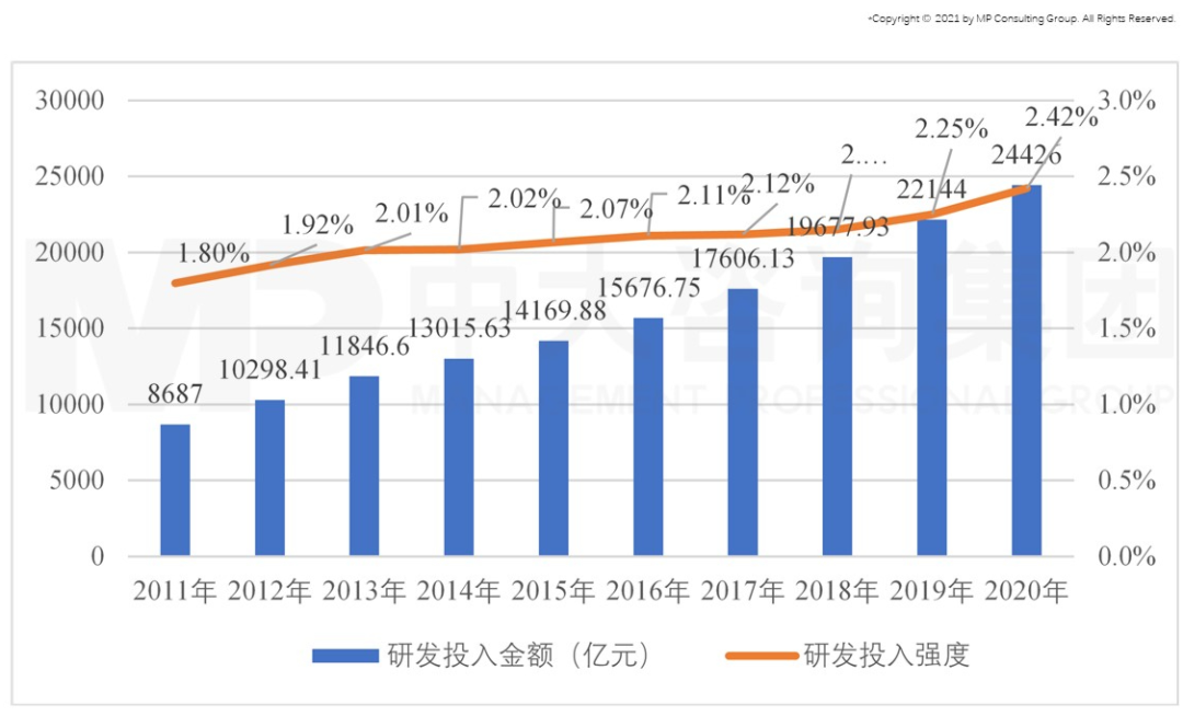 圖4 中國(guó)近年研發(fā)投入金額及強(qiáng)度，數(shù)據(jù)來源：國(guó)家統(tǒng)計(jì)局