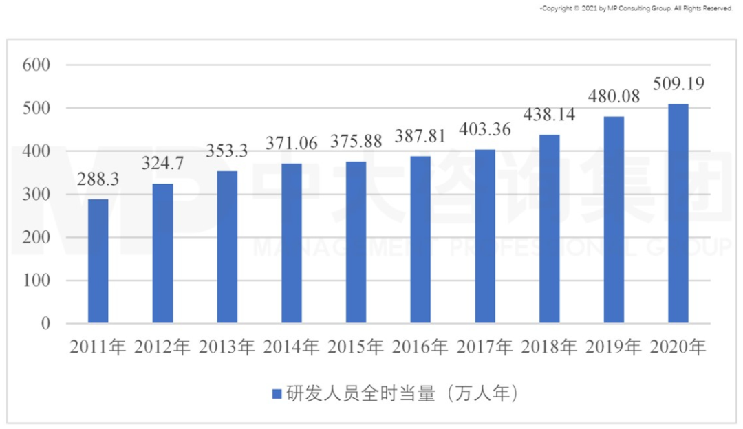 圖6 中國(guó)研發(fā)人員全時(shí)當(dāng)量，數(shù)據(jù)來源：國(guó)家統(tǒng)計(jì)局