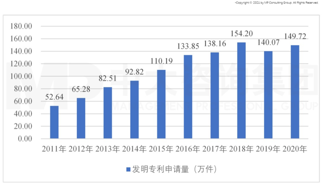 圖7 我國(guó)發(fā)明專利申請(qǐng)量變化趨勢(shì)，數(shù)據(jù)來源：國(guó)家統(tǒng)計(jì)局