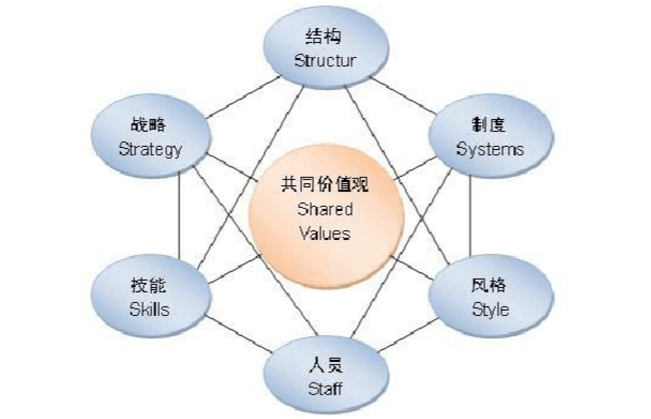 中大咨詢:麥肯錫7S模型 中大咨詢:麥肯錫7S模型
