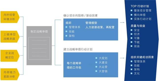 中大咨詢:戰(zhàn)略執(zhí)行與落地體系 中大咨詢:戰(zhàn)略執(zhí)行與落地體系