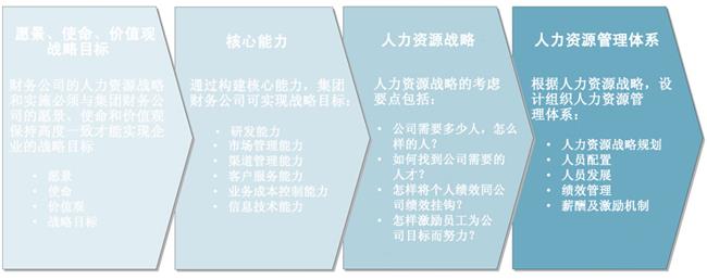 中大咨詢：財務(wù)管理模式的設(shè)計要點