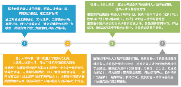 中大咨詢(xún):人才梯隊(duì)建設(shè)面臨的主要問(wèn)題及解決方向 中大咨詢(xún):人才梯隊(duì)建設(shè)面臨的主要問(wèn)題及解決方向