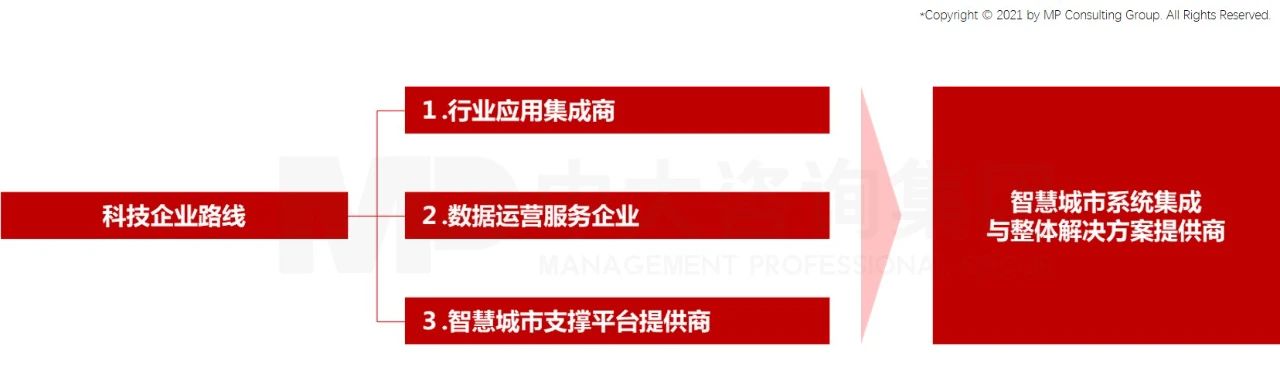 中大咨詢:基于實(shí)踐看智慧城市運(yùn)營公司的發(fā)展路徑及優(yōu)化思路 中大咨詢:基于實(shí)踐看智慧城市運(yùn)營公司的發(fā)展路徑及優(yōu)化思路