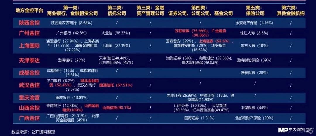 中大咨詢:獨家|金控新規(guī)發(fā)布,要合規(guī)也要發(fā)展!地方金控平臺轉(zhuǎn)型號角正式吹響! 中大咨詢:獨家|金控新規(guī)發(fā)布,要合規(guī)也要發(fā)展!地方金控平臺轉(zhuǎn)型號角正式吹響!