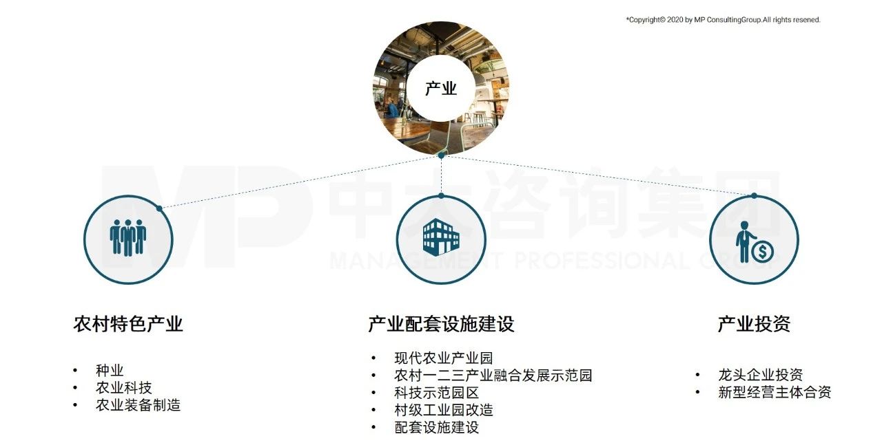 中大咨詢:全面推進鄉(xiāng)村振興，平臺公司這么干！