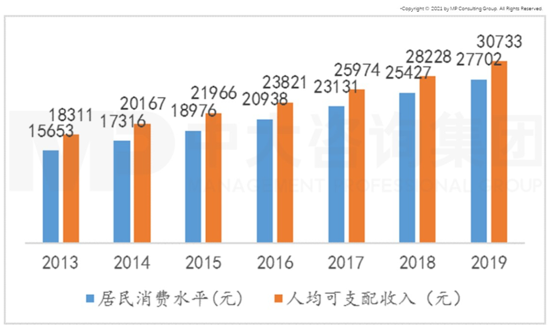 中大咨詢:圖1 我國人均可支配收入和居民消費水平。數(shù)據(jù)來源:國家統(tǒng)計局 中大咨詢:圖1 我國人均可支配收入和居民消費水平。數(shù)據(jù)來源:國家統(tǒng)計局