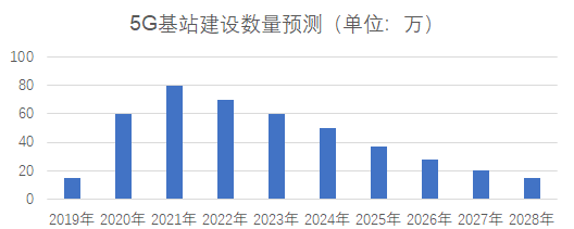 新基建行研系列（七）——5G技術(shù)：擁抱5G，企業(yè)的“彎道超車”機(jī)遇
