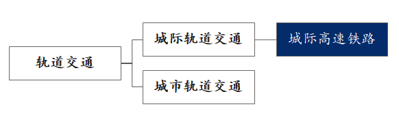 新基建行研系列(六)——城際高速鐵路:四大背景與三大趨勢 新基建行研系列(六)——城際高速鐵路:四大背景與三大趨勢