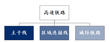 新基建行研系列(六)——城際高速鐵路:四大背景與三大趨勢 新基建行研系列(六)——城際高速鐵路:四大背景與三大趨勢