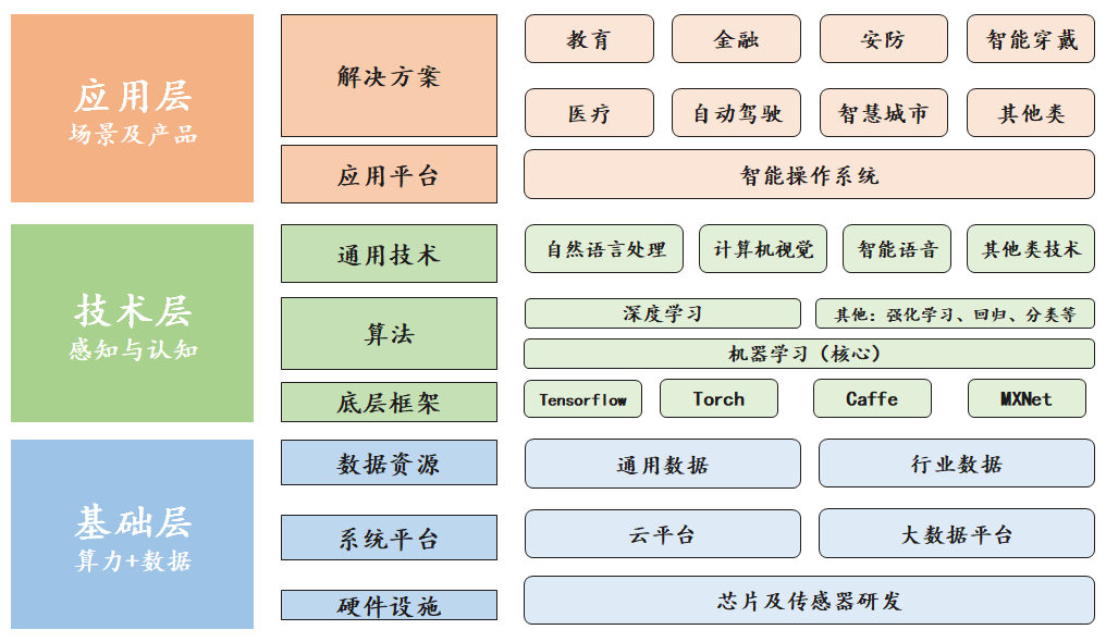 新基建行研系列（三）——人工智能：發(fā)展迅猛的人工智能，要深入產(chǎn)業(yè)落地還需“修煉”