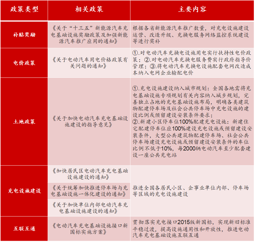 新基建行研系列（四）——新能源汽車充電樁