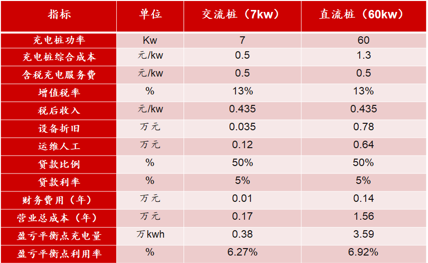 新基建行研系列（四）——新能源汽車充電樁