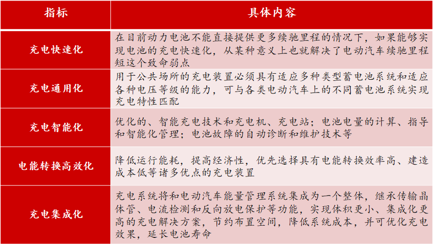新基建行研系列（四）——新能源汽車充電樁