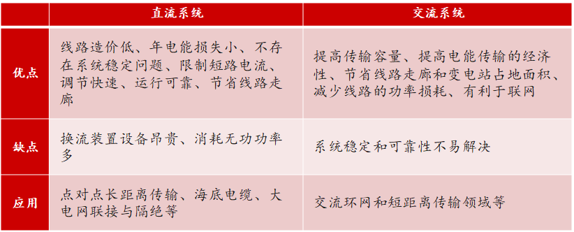 新基建行研系列（五）——特高壓：做到世界領(lǐng)先，依然被寄予厚望的國(guó)內(nèi)特高壓