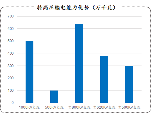 新基建行研系列（五）——特高壓：做到世界領(lǐng)先，依然被寄予厚望的國(guó)內(nèi)特高壓