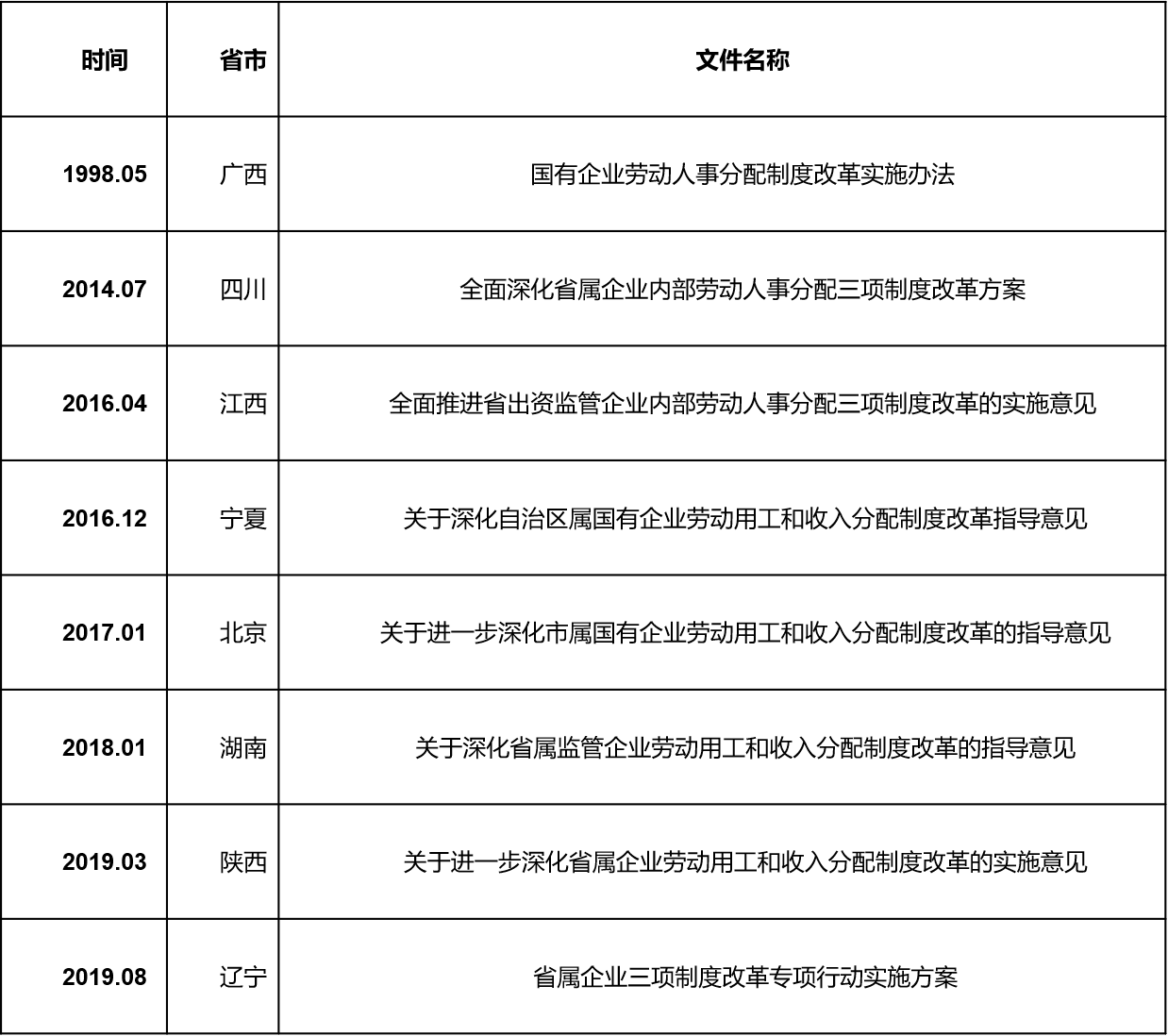 國企三項制度改革中央及重點省市對比分析報告 中大咨詢
