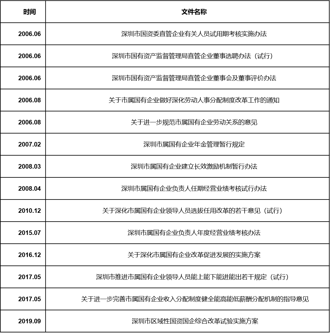 國企三項制度改革中央及重點省市對比分析報告