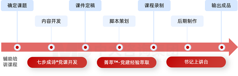 中大咨詢“一站式黨課開發(fā)”解決方案