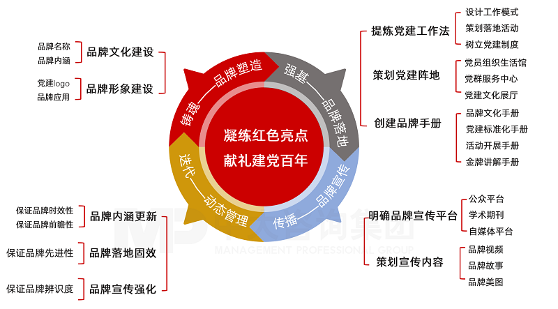 中大咨詢黨建品牌打造方案