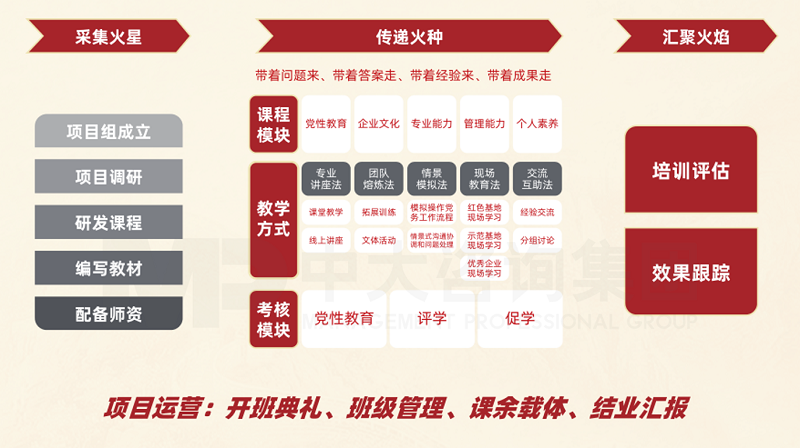 中大咨詢“烽火計(jì)劃”項(xiàng)目設(shè)計(jì)