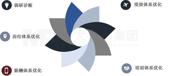 中大咨詢貴州聯(lián)通數(shù)字化轉型人力資源管理項目五大模塊 中大咨詢貴州聯(lián)通數(shù)字化轉型人力資源管理項目五大模塊