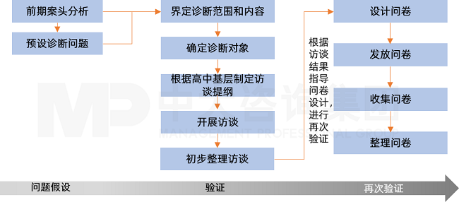 中大咨詢貴州聯(lián)通數(shù)字化轉型人力資源管理項目調研診斷流程 中大咨詢貴州聯(lián)通數(shù)字化轉型人力資源管理項目調研診斷流程