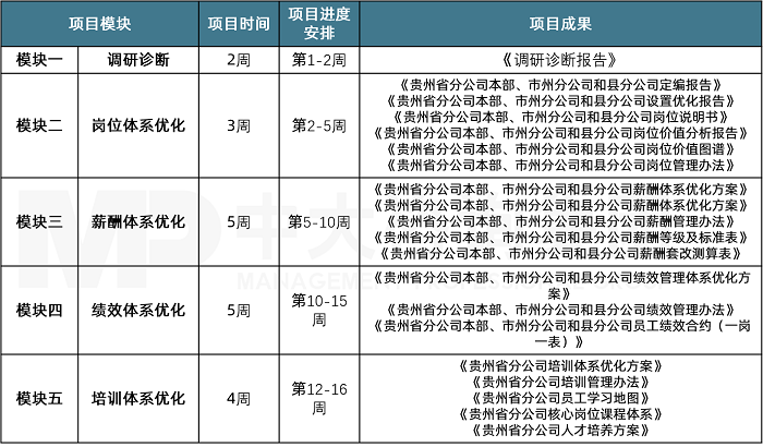 中大咨詢貴州聯(lián)通數(shù)字化轉型人力資源管理項目成果 中大咨詢貴州聯(lián)通數(shù)字化轉型人力資源管理項目成果