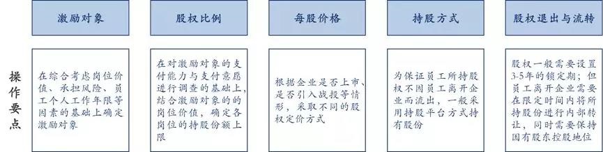 中大咨詢:國(guó)企員工股權(quán)激勵(lì)到底怎么搞?終于說清楚了! 中大咨詢:國(guó)企員工股權(quán)激勵(lì)到底怎么搞?終于說清楚了!