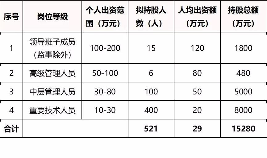 中大咨詢:國(guó)企員工股權(quán)激勵(lì)到底怎么搞?終于說清楚了! 中大咨詢:國(guó)企員工股權(quán)激勵(lì)到底怎么搞?終于說清楚了!
