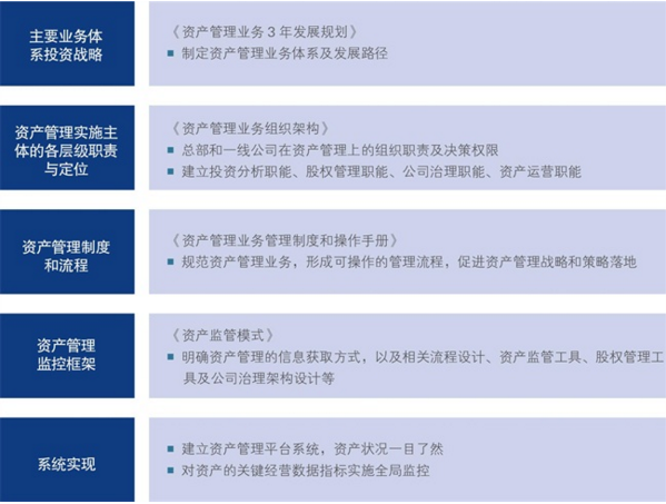 中大咨詢：資產管理