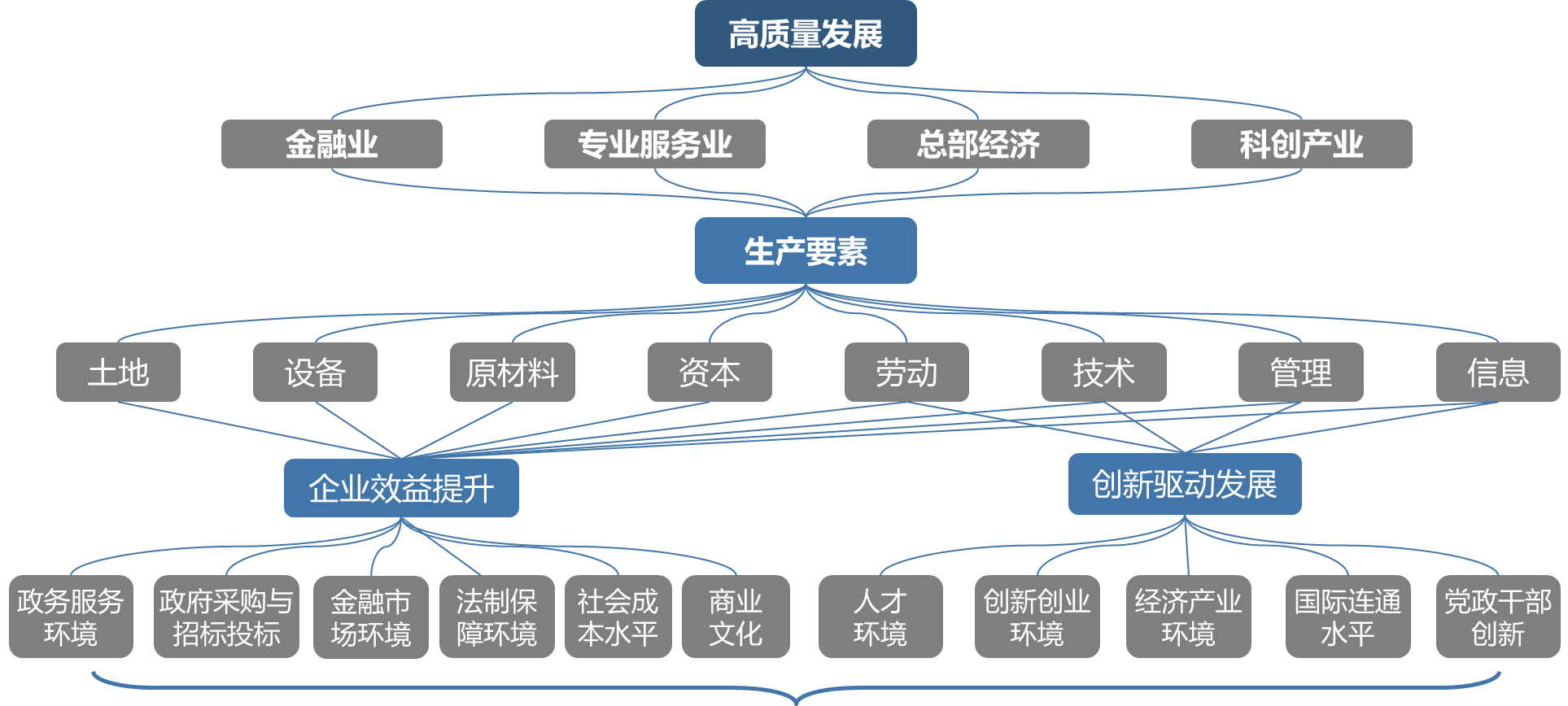 中大咨詢：營商環(huán)境指標(biāo)體系推導(dǎo)模型——有助于構(gòu)建區(qū)域特色的營商環(huán)境評估體系