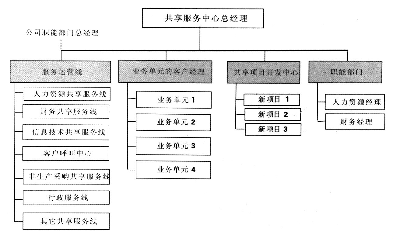 中大咨詢:建立共享服務(wù)中心,發(fā)揮企業(yè)集團(tuán)規(guī)模優(yōu)勢 中大咨詢:建立共享服務(wù)中心,發(fā)揮企業(yè)集團(tuán)規(guī)模優(yōu)勢