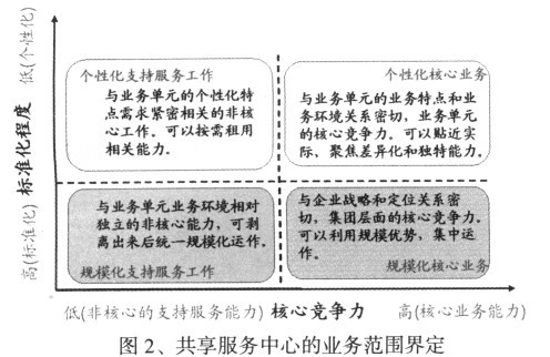 中大咨詢:建立共享服務(wù)中心,發(fā)揮企業(yè)集團(tuán)規(guī)模優(yōu)勢 中大咨詢:建立共享服務(wù)中心,發(fā)揮企業(yè)集團(tuán)規(guī)模優(yōu)勢