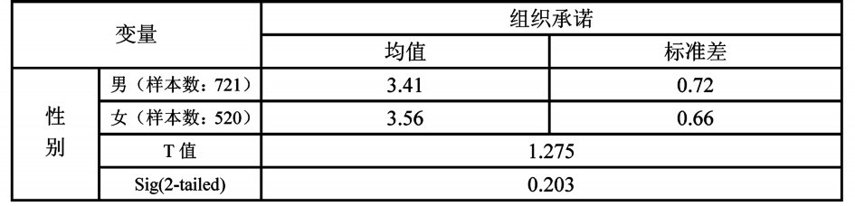 中大咨詢:人口統(tǒng)計(jì)特征對組織承諾的影響研究———廣東省農(nóng)村信用社樣本的實(shí)證研究 中大咨詢:人口統(tǒng)計(jì)特征對組織承諾的影響研究———廣東省農(nóng)村信用社樣本的實(shí)證研究