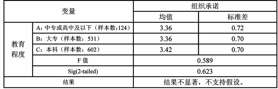 中大咨詢:人口統(tǒng)計(jì)特征對組織承諾的影響研究———廣東省農(nóng)村信用社樣本的實(shí)證研究 中大咨詢:人口統(tǒng)計(jì)特征對組織承諾的影響研究———廣東省農(nóng)村信用社樣本的實(shí)證研究