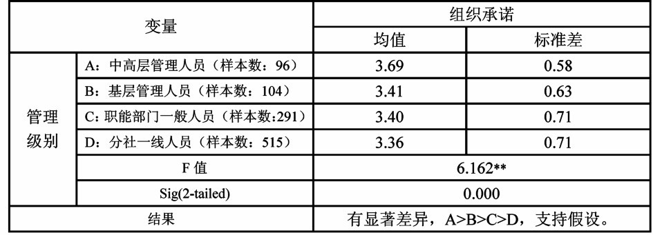 中大咨詢:人口統(tǒng)計(jì)特征對組織承諾的影響研究———廣東省農(nóng)村信用社樣本的實(shí)證研究 中大咨詢:人口統(tǒng)計(jì)特征對組織承諾的影響研究———廣東省農(nóng)村信用社樣本的實(shí)證研究