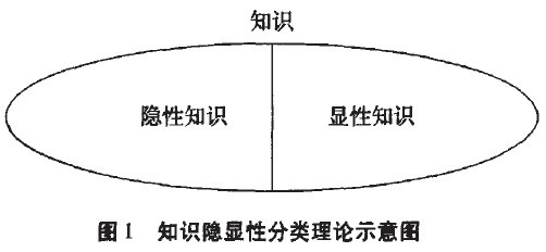 中大咨詢:管理學視角的知識隱顯性分類方法批判 中大咨詢:管理學視角的知識隱顯性分類方法批判