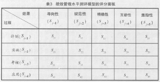 中大咨詢:組織績效管理水平的測量、評分和分析——A電信公司績效管理評估模型 中大咨詢:組織績效管理水平的測量、評分和分析——A電信公司績效管理評估模型