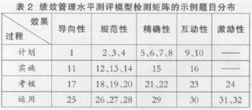 中大咨詢:組織績效管理水平的測量、評分和分析——A電信公司績效管理評估模型 中大咨詢:組織績效管理水平的測量、評分和分析——A電信公司績效管理評估模型