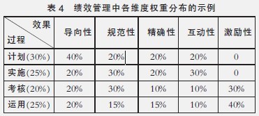 中大咨詢:組織績效管理水平的測量、評分和分析——A電信公司績效管理評估模型 中大咨詢:組織績效管理水平的測量、評分和分析——A電信公司績效管理評估模型