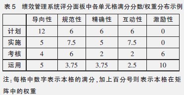 中大咨詢:組織績效管理水平的測量、評分和分析——A電信公司績效管理評估模型 中大咨詢:組織績效管理水平的測量、評分和分析——A電信公司績效管理評估模型