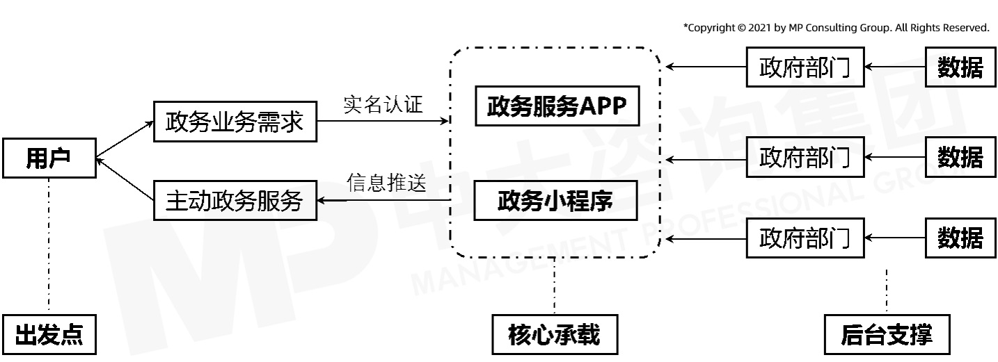 中大咨詢(xún):中大咨詢(xún)掌上數(shù)字政府發(fā)展研究報(bào)告(2021年簡(jiǎn)版) 中大咨詢(xún):中大咨詢(xún)掌上數(shù)字政府發(fā)展研究報(bào)告(2021年簡(jiǎn)版)