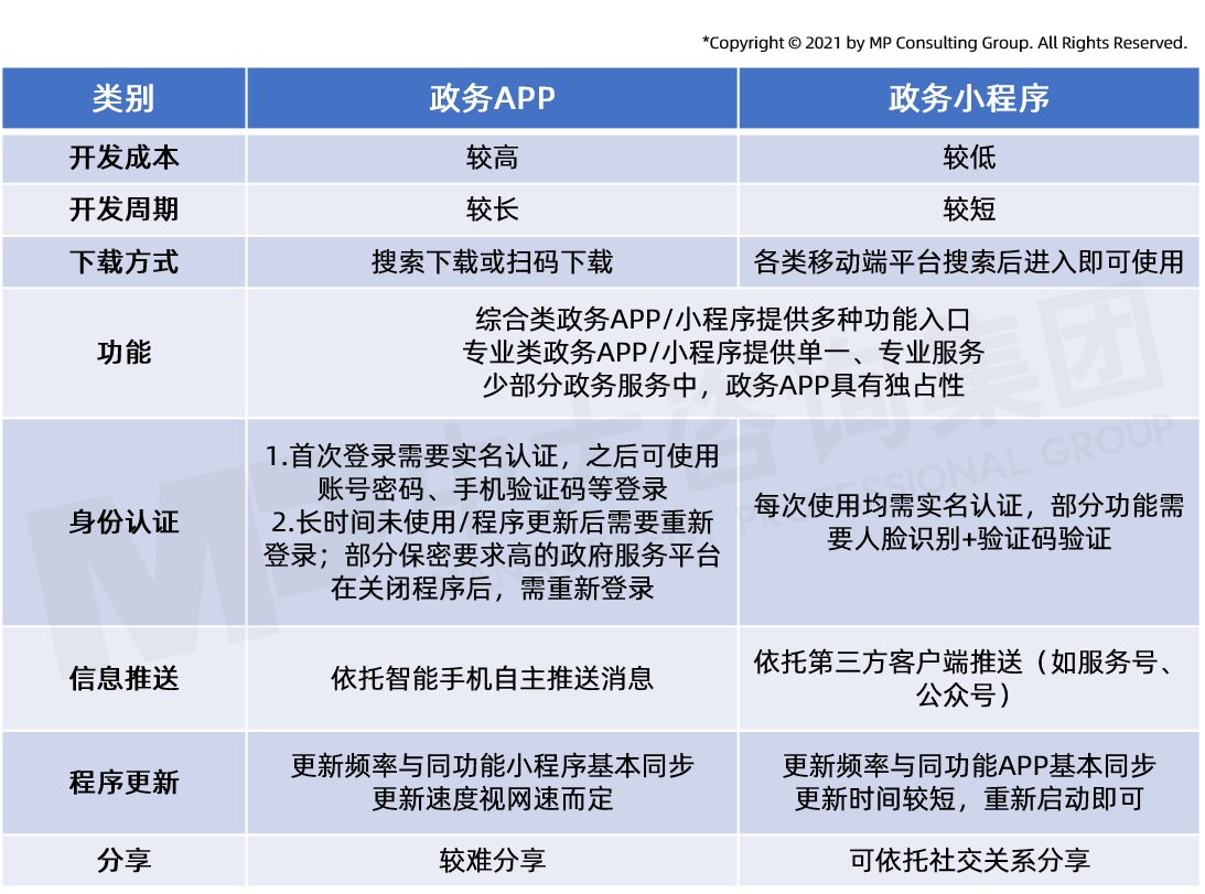 中大咨詢(xún)掌上數(shù)字政府發(fā)展研究報(bào)告(2021年簡(jiǎn)版) 中大咨詢(xún)掌上數(shù)字政府發(fā)展研究報(bào)告(2021年簡(jiǎn)版)