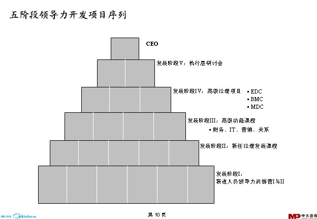 中大咨詢(xún):美的學(xué)習(xí)與發(fā)展調(diào)研報(bào)告 中大咨詢(xún):美的學(xué)習(xí)與發(fā)展調(diào)研報(bào)告