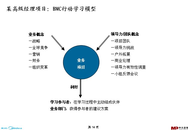 中大咨詢(xún):美的學(xué)習(xí)與發(fā)展調(diào)研報(bào)告 中大咨詢(xún):美的學(xué)習(xí)與發(fā)展調(diào)研報(bào)告