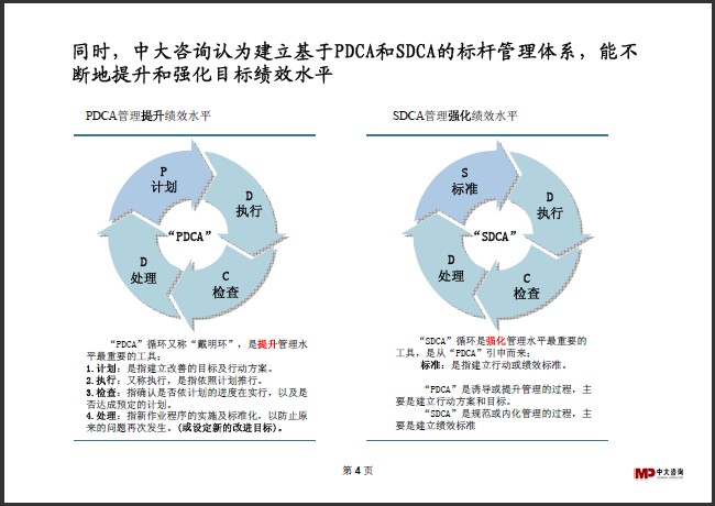 中大咨詢(xún)：標(biāo)桿研究